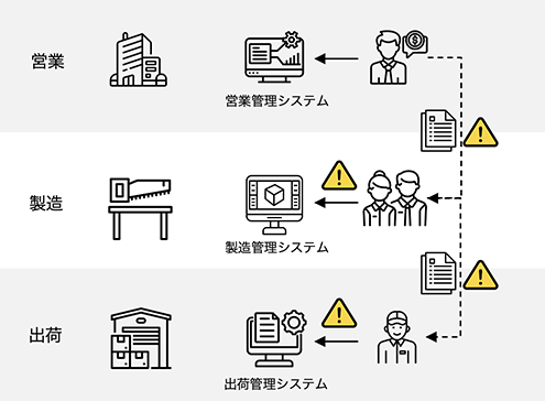 従来の部門間のやり取りを視覚化した図