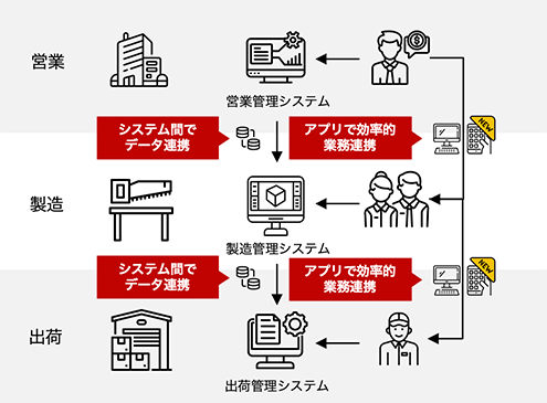 DX化を行った後の部門間のやり取りを視覚化した図