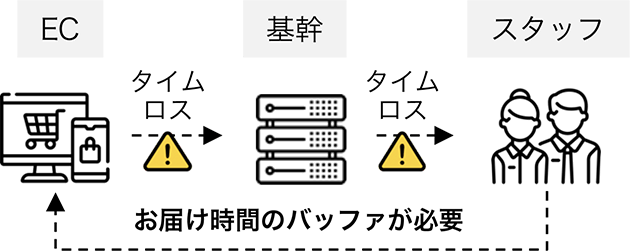 ECと基幹、基幹とスタッフとの間でロスタイムが発生し、お届け時間のバッファが必要になることを表す図