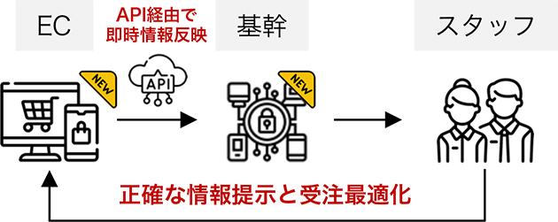 ECと基幹システムがシームレスに接続され、注文を受けてから店舗に情報が届くまでに数分〜10分ほどのタイムロスが発生しないことを表す図